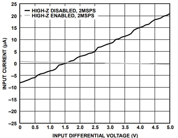 Leistungsdiagramm - Analog Devices Inc. 16-Bit-Pseudo-Differential-SAR-ADCs Leistungsdiagramm - Analog Devices Inc. 16-Bit-Pseudo-Differential-SAR-ADCs